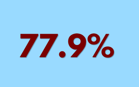 77.9